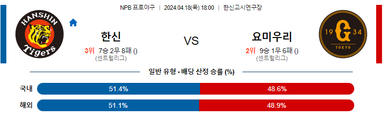 4월18일 NPB 한신 요미우리 일본야구분석 스포츠분석