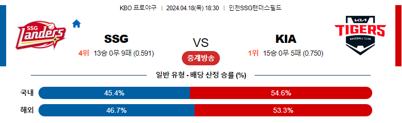 4월18일 KBO SSG KIA 한국야구분석 스포츠분석