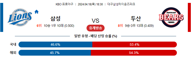 4월18일 KBO 삼성 두산 한국야구분석 스포츠분석