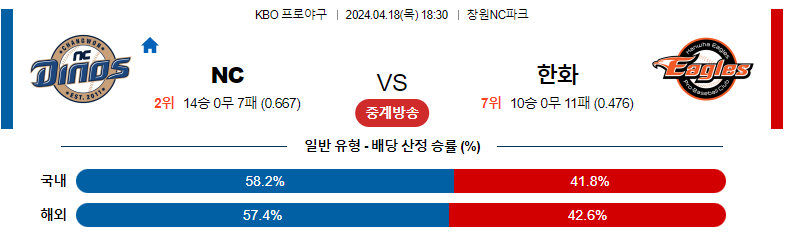 4월18일 KBO NC 한화 한국야구분석 스포츠분석