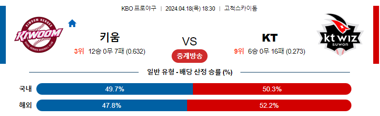 4월18일 KBO 키움 KT 한국야구분석 스포츠분석