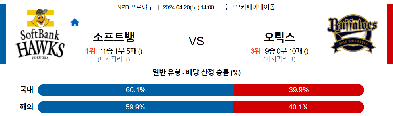 4월20일 NPB 소프트뱅크 오릭스 해외야구분석 스포츠분석