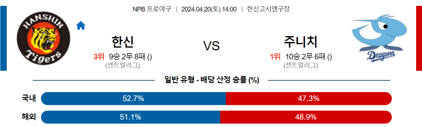 4월20일 NPB 한신 주니치 해외야구분석 스포츠분석