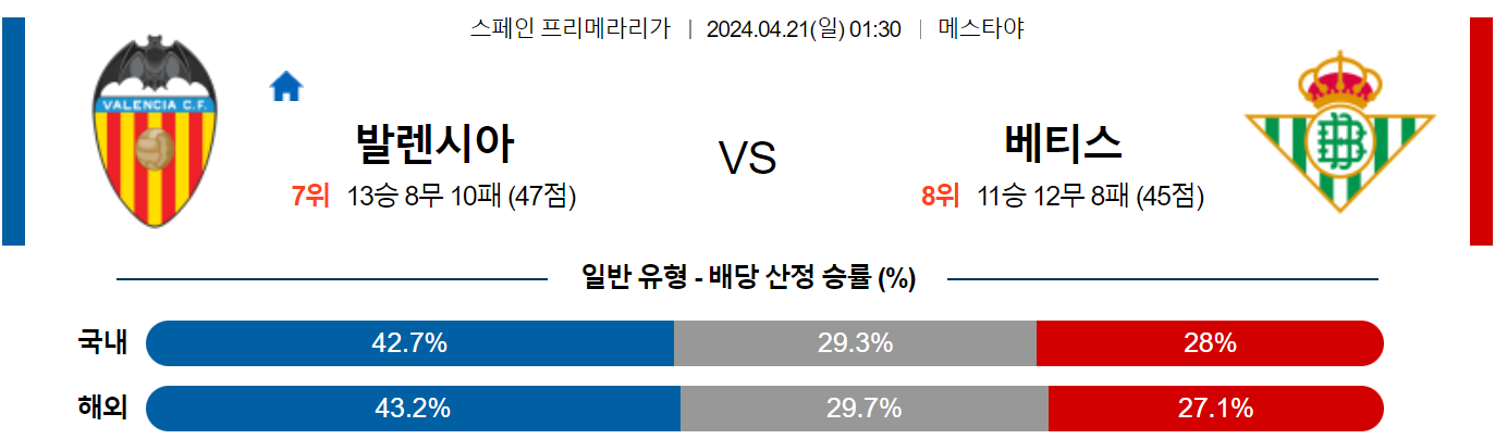 4월21일 프리메라리가 발렌시아 베티스 해외축구분석 스포츠분석