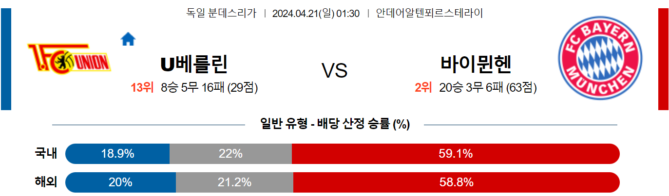 4월21일 분데스리가 유니온 바이에른뮌헨 해외축구분석 스포츠분석