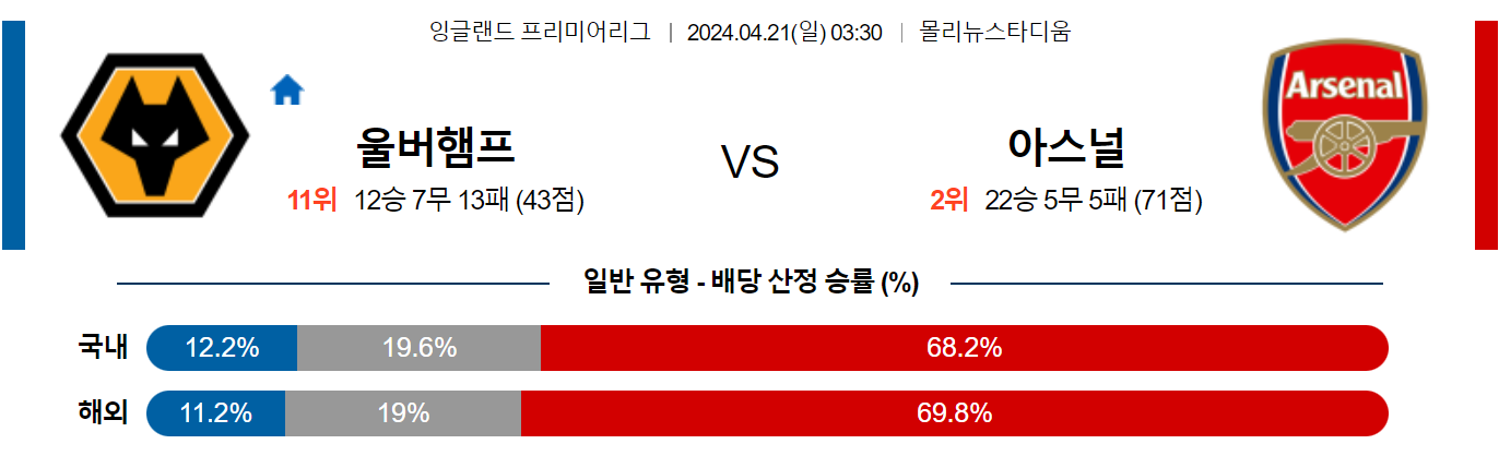 4월21일 프리미어리그 울버햄튼 아스날 해외축구분석 스포츠분석