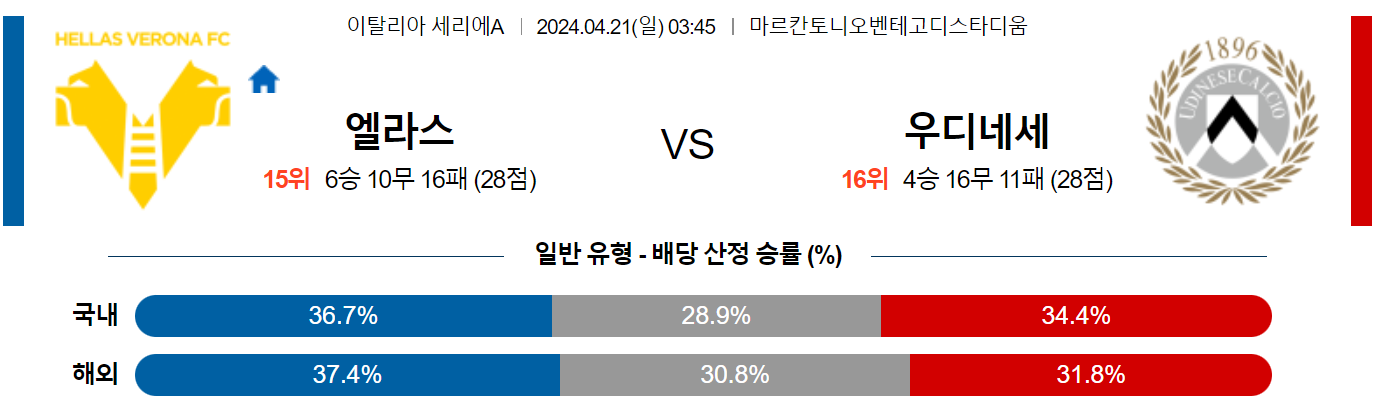 4월21일 세리에A 베로나 우디네세 해외축구분석 스포츠분석