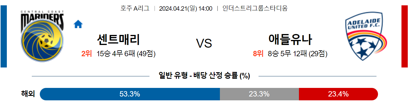 4월21일 호주A리그 센트럴코스트 애들레이드 해외축구분석 스포츠분석