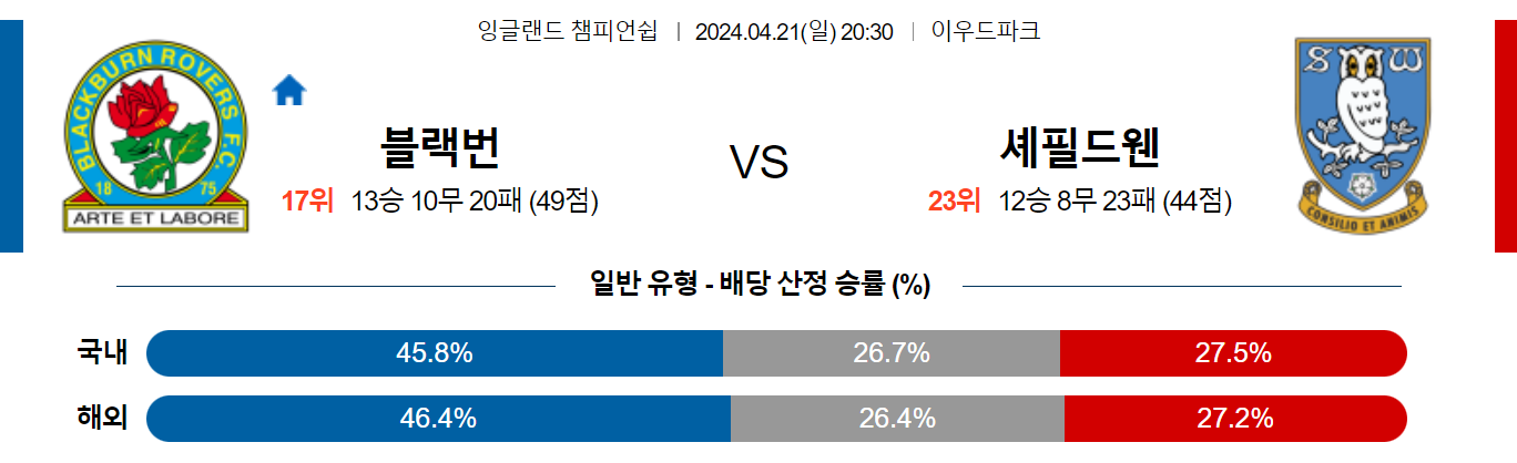 4월21일 잉글랜드 챔피언쉽 블랙번 셰필드웬즈데이 해외축구분석 스포츠분석