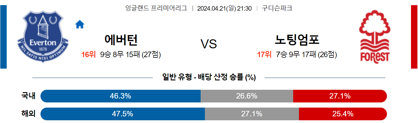 4월21일 프리미어리그 에버튼 노팅엄 해외축구분석 스포츠분석