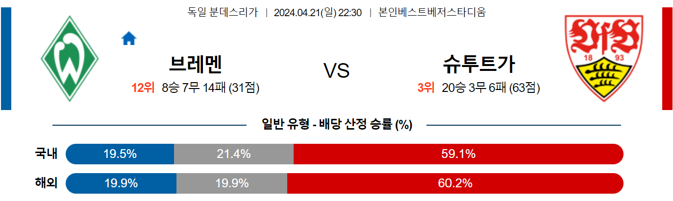 4월21일 분데스리가 브레멘 슈투트가르트 해외축구분석 스포츠분석