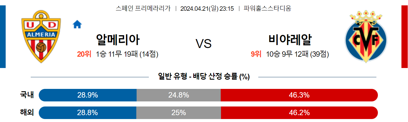 4월21일 프리메라리가 알메리아 비야레알 해외축구분석 스포츠분석