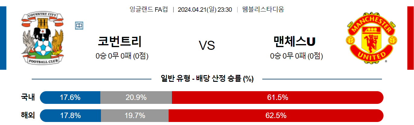 4월21일 잉글랜드FA컵 코벤트리 맨유 해외축구분석 스포츠분석