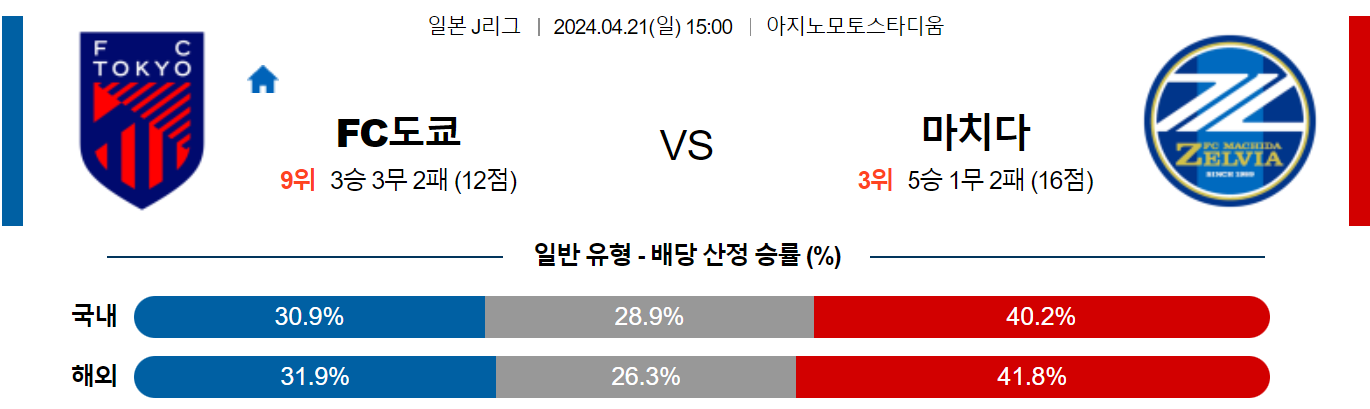 4월21일 J리그 도쿄 마치다 아시아축구분석 스포츠분석