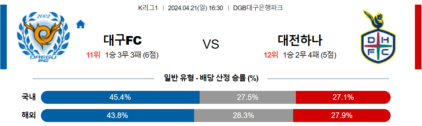 4월21일 K리그1 대구 대전 아시아축구분석 스포츠분석