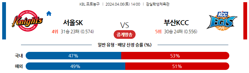 4월06일 KBL 서울SK 부산KCC 국내농구분석 스포츠분석