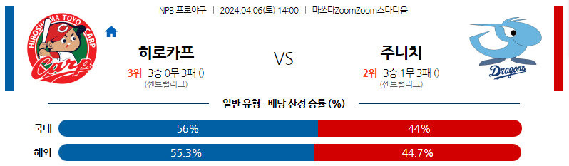 4월06일 NPB 히로시마 주니치 해외야구분석 스포츠분석