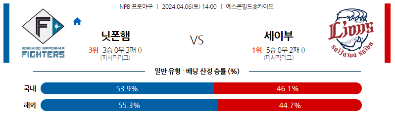 4월06일 NPB 닛폰햄 세이부 해외야구분석 스포츠분석