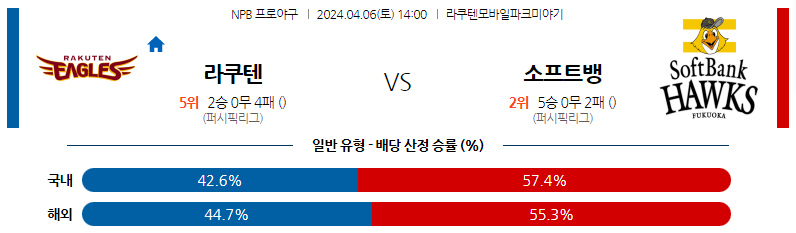 4월06일 NPB 라쿠텐 소프트뱅크 해외야구분석 스포츠분석