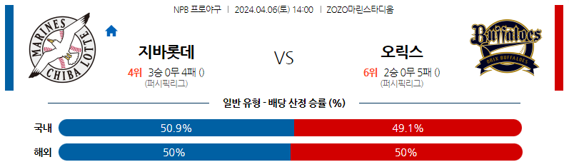 4월06일 NPB 지바롯데 오릭스 해외야구분석 스포츠분석