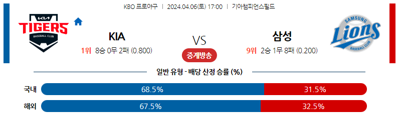 4월06일 KBO KIA 삼성 국내야구분석 스포츠분석