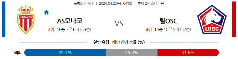 4월25일 리게1 모나코 릴 해외축구분석 스포츠분석