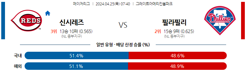 4월25일 MLB 신시내티 필라델피아 해외야구분석 스포츠분석