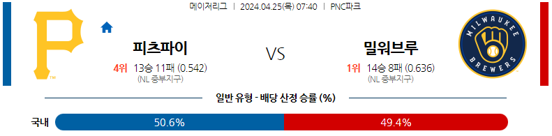 4월25일 MLB 피츠버그 밀워키 해외야구분석 스포츠분석