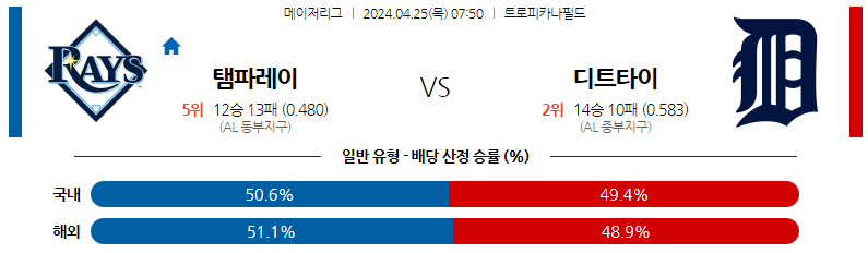 4월25일 MLB 템파베이 디트로이트 해외야구분석 스포츠분석