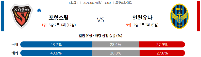 4월28일 K리그 포항 인천 아시아축구분석 스포츠분석