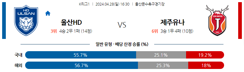 4월28일 K리그 울산 제주 아시아축구분석 스포츠분석