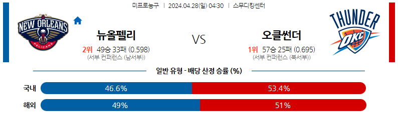 4월28일 NBA 뉴올리언즈 오클라호마 해외농구분석 스포츠분석