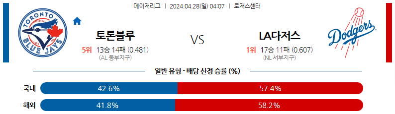 4월28일 MLB 토론토 LA다저스 해외야구분석 스포츠분석