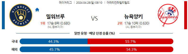 4월28일 MLB 밀워키 뉴욕양키스 해외야구분석 스포츠분석