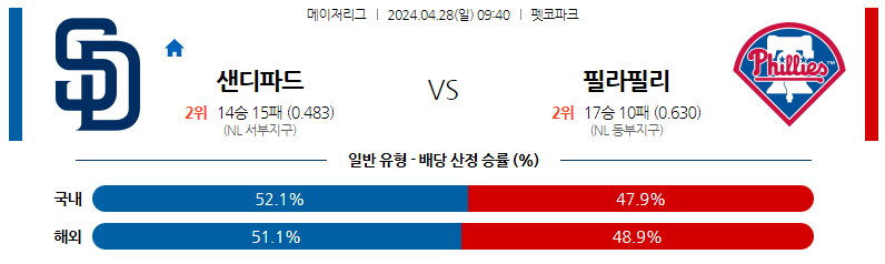 4월28일 MLB 샌디에이고 필라델피아 해외야구분석 스포츠분석