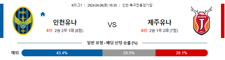 4월06일 K리그 인천 제주 아시아축구분석 스포츠분석