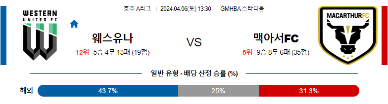 4월06일 호주A리그 웨스턴유나이티드 맥아서 아시아축구분석 스포츠분석