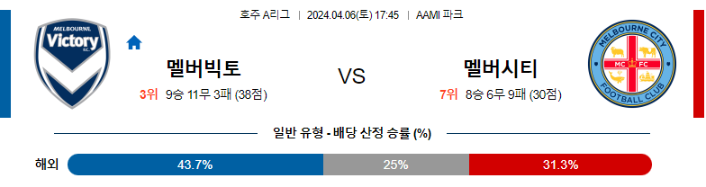 4월06일 호주A리그 멜버른빅토리 멜버른시티 아시아축구분석 스포츠분석