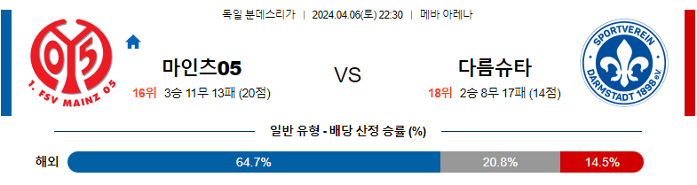 4월06일 분데스리가 마인츠 다름슈타트 해외축구분석 스포츠분석