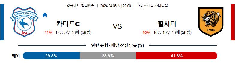 4월06일 잉글랜드챔피언쉽 카디프 헐시티 해외축구분석 스포츠분석