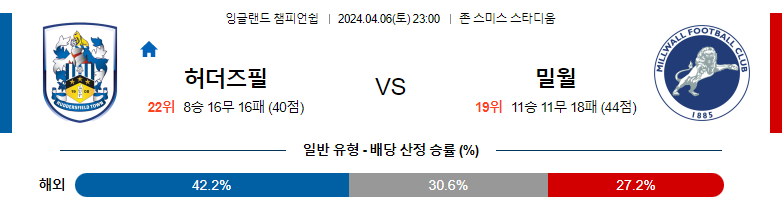 4월06일 잉글랜드챔피언쉽 허더즈필드 밀월 해외축구분석 스포츠분석