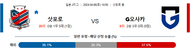 4월06일 J리그 삿포로 감바 아시아축구분석 스포츠분석