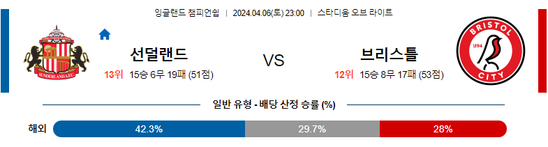 4월06일 잉글랜드챔피언쉽 선더랜드 브리스톨 해외축구분석 스포츠분석