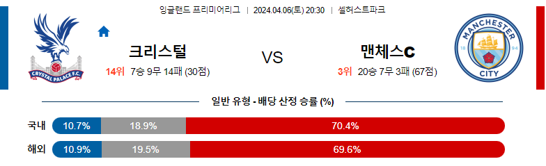 4월06일 프리미어리그 팰리스 맨시티 해외축구분석 스포츠분석