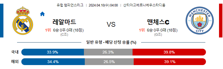 4월10일 챔피언스리그 레알마드리드 맨시티 해외축구분석 스포츠분석