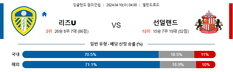 4월10일 잉글랜드챔피언쉽 리즈 선더랜드 해외축구분석 스포츠분석