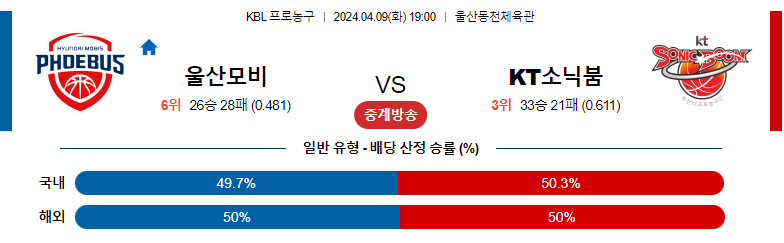 4월09일 KBL 울산모비스 KT소닉붐 국내농구분석 스포츠분석