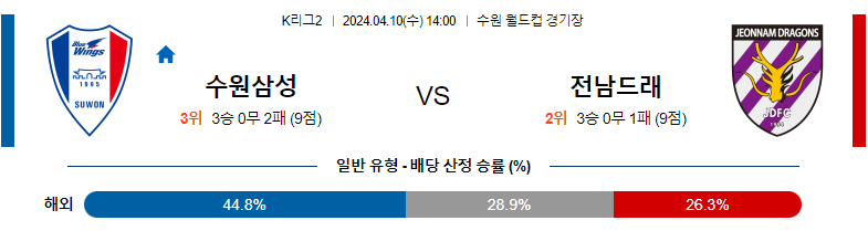 4월10일 K2리그 수원삼성 전남 국내축구분석 스포츠분석