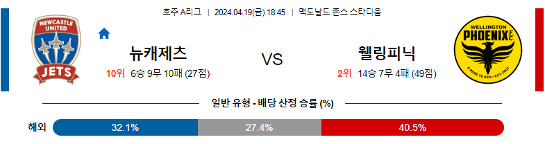 4월19일 호수A리그 뉴캐슬제츠 웰링턴  아시아축구분석 스포츠분석