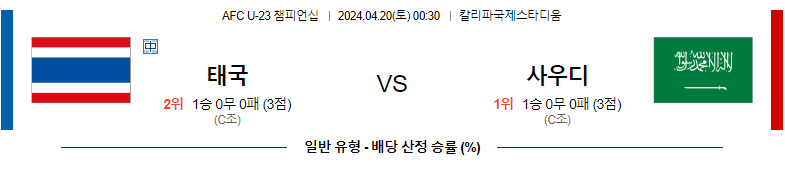 4월20일 U-23 챔피언십분석 태국 사우디 해외축구분석 스포츠분석